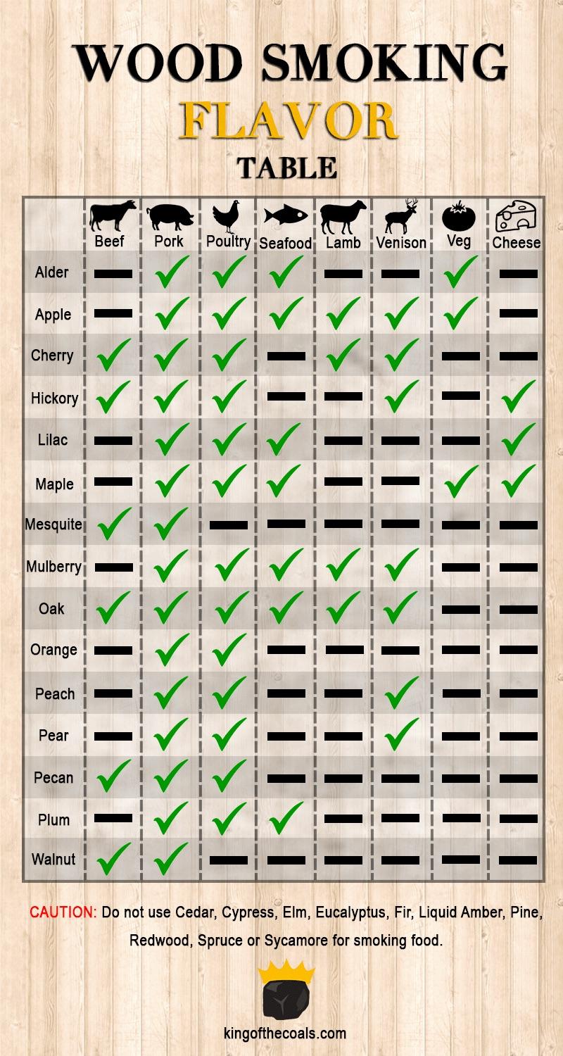 Which Type of Wood Should You Use for Smoking Meat?